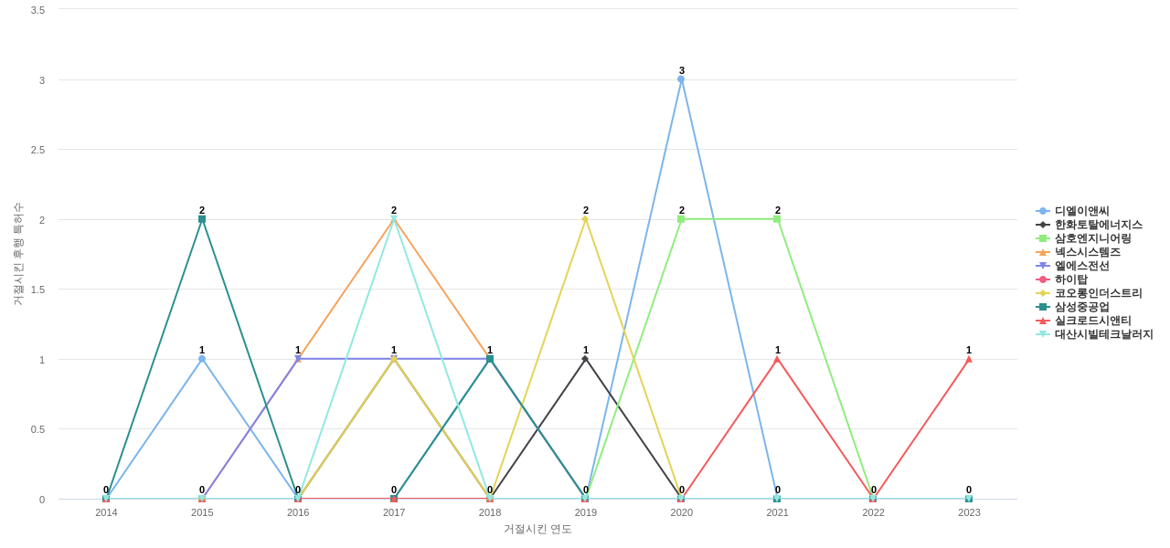 디엘 보유 KR 특허가 거절시키는데 사용된 후행 특허 보유 기업 동향 데이터 기준일 20240101 그림