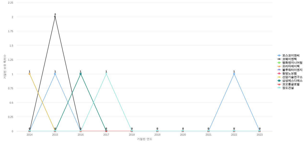 디엘 보유 KR 특허를 거절시키는데 사용된 선행 특허 보유 기업 동향 데이터 기준일 20240101 그림