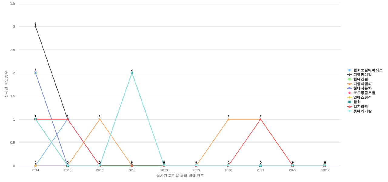디엘 보유 KR 특허를 피인용forward citation하는 후행 특허 보유 기업 동향 데이터 기준일 20240101 그림
