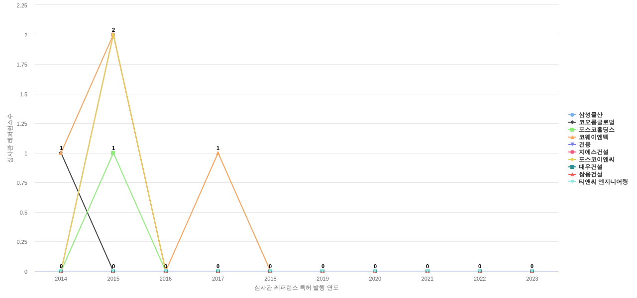 디엘 보유 KR 특허가 인용reference하는 선행 특허 보유 기업 동향 데이터 기준일 20240101 그림