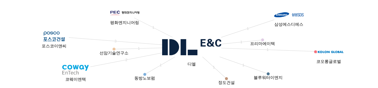 디엘 보유 KR 특허를 거절시키는데 사용된 선행 특허 보유 기업 네트워크 데이터 기준일 20240101 그림