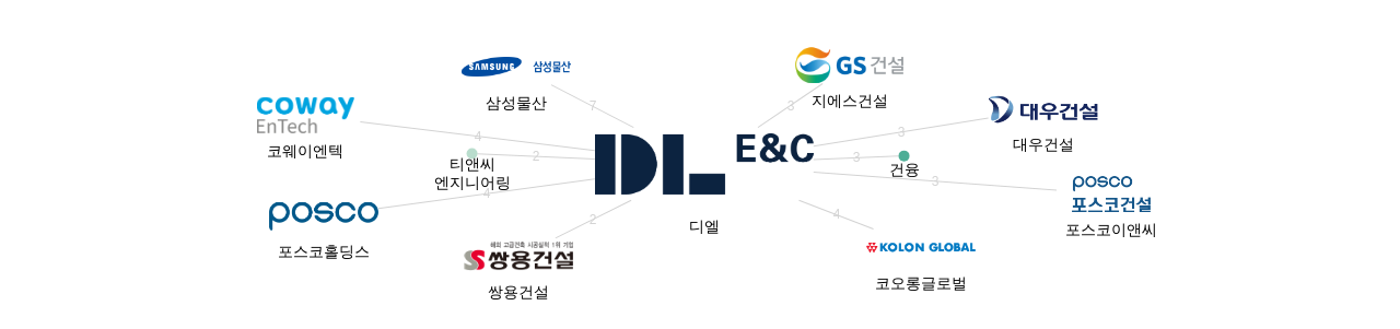 디엘 보유 KR 특허가 인용reference하는 선행 특허 보유 기업 네트워크 데이터 기준일 20240101 그림