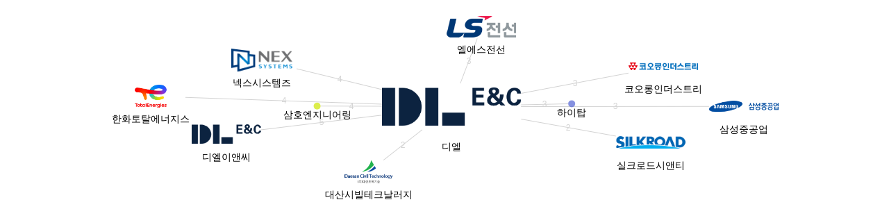 디엘 보유 KR 특허가 거절시키는데 사용된 후행 특허 보유 기업 네트워크 데이터 기준일 20240101 그림