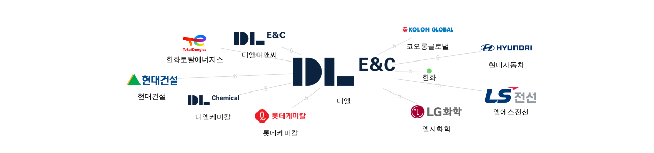 디엘 보유 KR 특허를 피인용forward citation하는 후행 특허 보유 기업 네트워크 데이터 기준일 20240101 그림