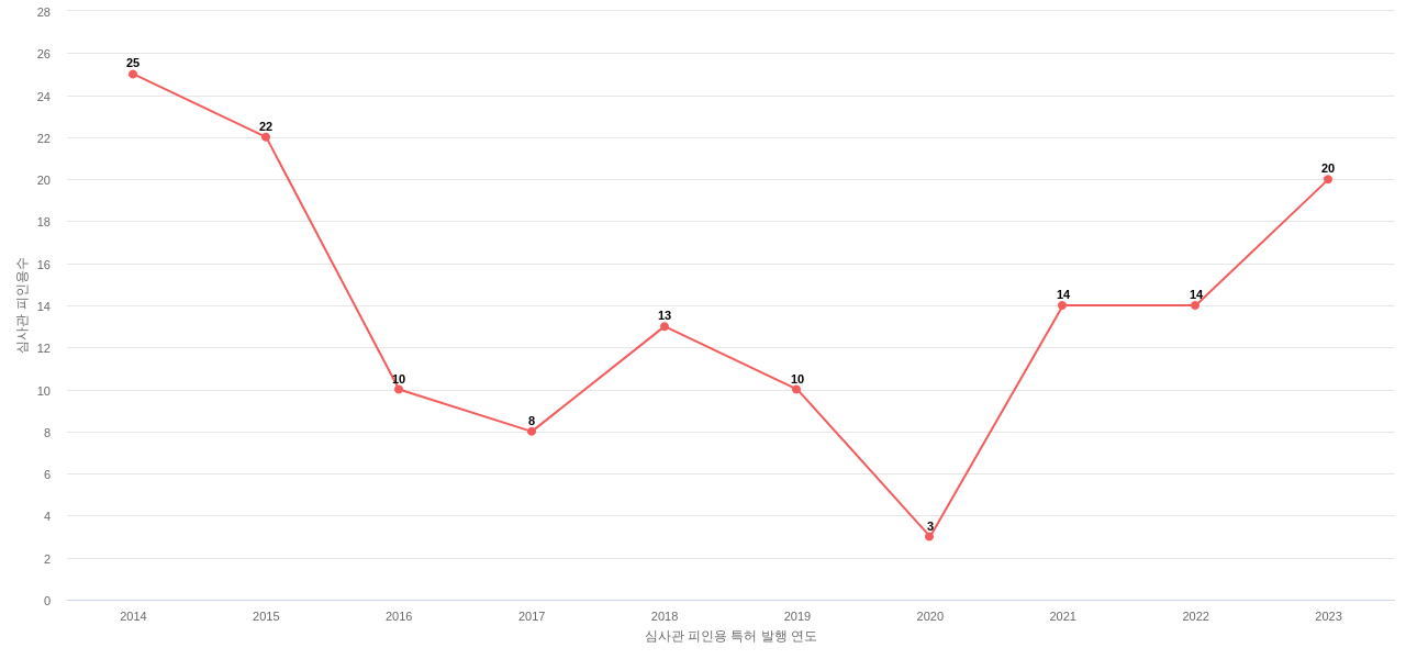 해성디에스의 보유 KR 특허가 받은 심사관 피인용수를 동향 데이터 기준일 20240101 그림