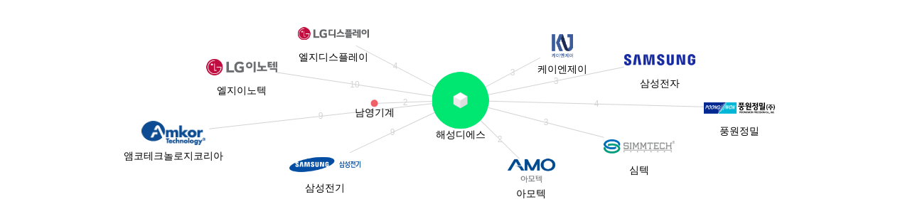 해성디에스 보유 KR 특허가 거절시키는데 사용된 후행 특허 보유 기업 네트워크 데이터 기준일 20240101 그림