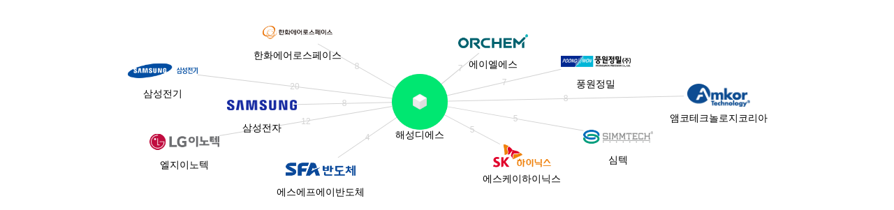해성디에스 보유 KR 특허를 피인용forward citation하는 후행 특허 보유 기업 네트워크 데이터 기준일 20240101 그림