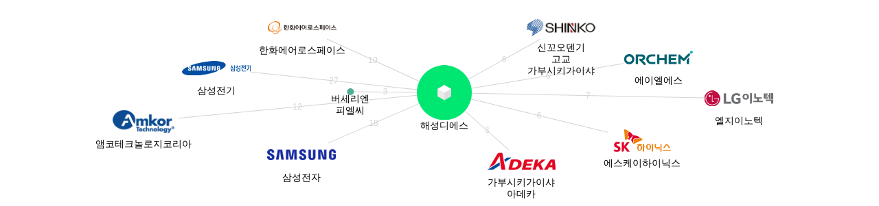 해성디에스 보유 KR 특허를 거절시키는데 사용된 선행 특허 보유 기업 네트워크 데이터 기준일 20240101 그림