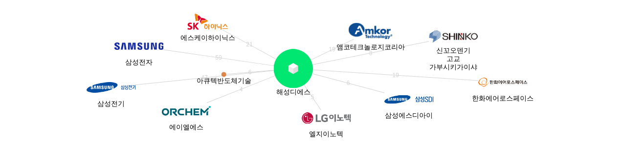 해성디에스 보유 KR 특허가 인용reference하는 선행 특허 보유 기업 네트워크 데이터 기준일 20240101 그림