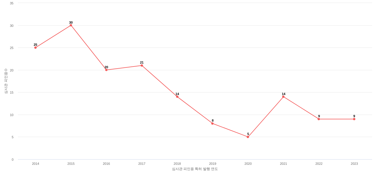 대원강업의 보유 KR 특허가 받은 심사관 피인용수를 동향 데이터 기준일 20240101 그림