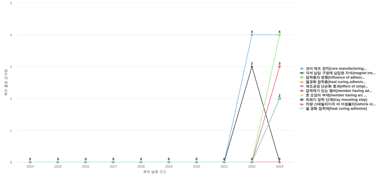 대원강업  보유 KR 특허에서의 신규 등장 키워드 동향 데이터 기준일 20240101 그림