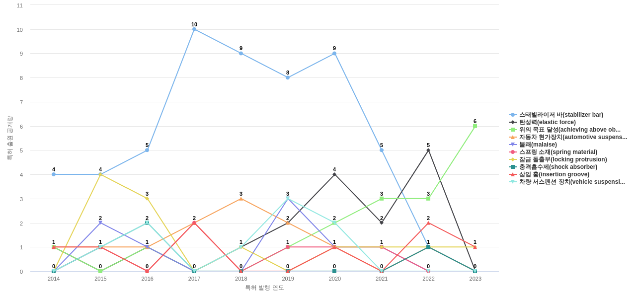 대원강업  보유 KR 특허에서의 특화성 높은 키워드 동향 데이터 기준일 20240101 그림