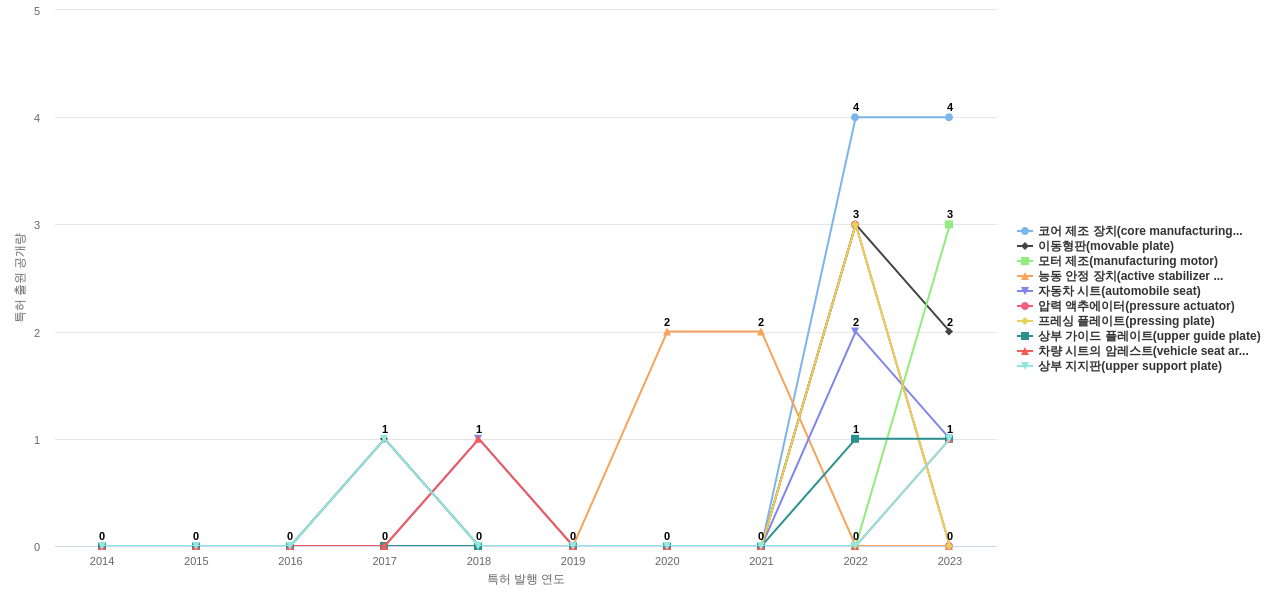 대원강업  보유 KR 특허에서의 제품부품 관련 급성장 키워드 동향 데이터 기준일 20240101 그림