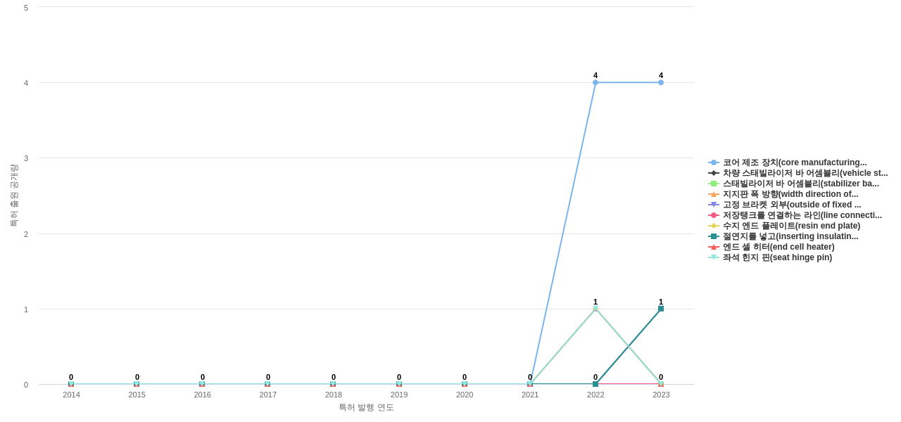 대원강업  보유 KR 특허에서의 제품부품 관련 신규 등장 키워드 동향 데이터 기준일 20240101 그림