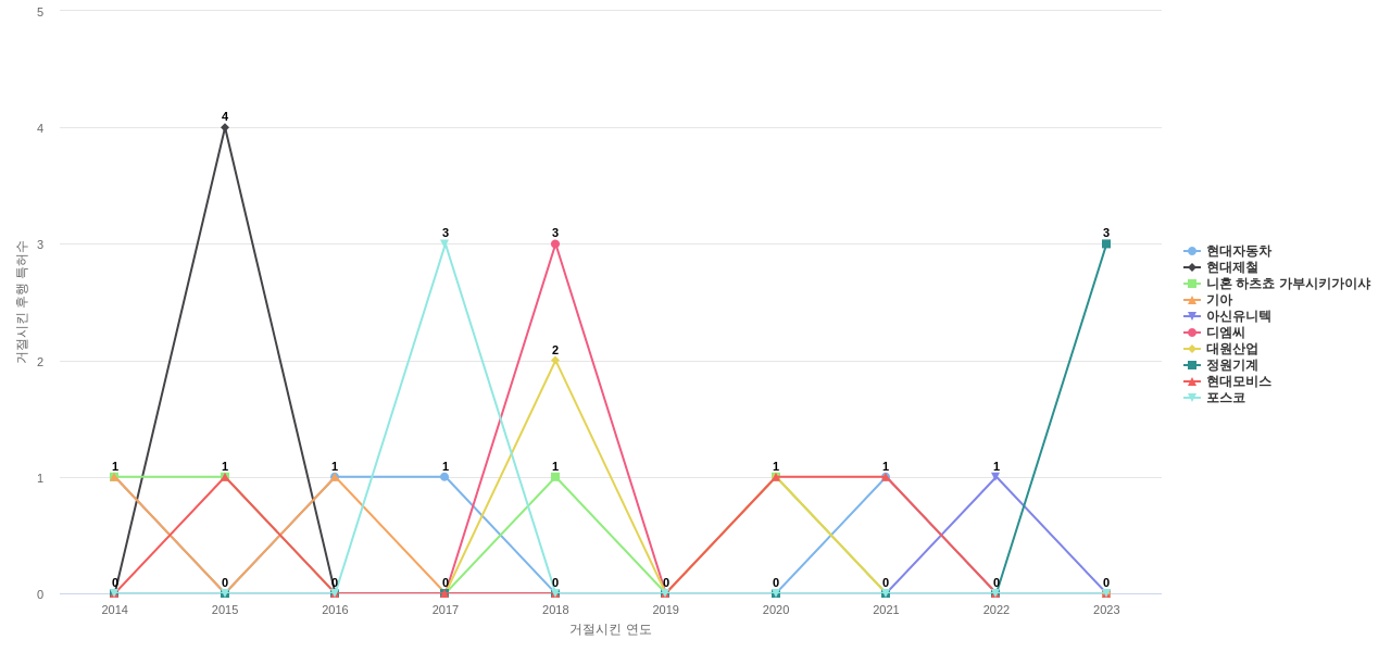 대원강업 보유 KR 특허가 거절시키는데 사용된 후행 특허 보유 기업 동향 데이터 기준일 20240101 그림