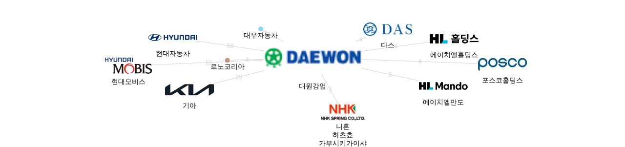대원강업 보유 KR 특허가 인용reference하는 선행 특허 보유 기업 네트워크 데이터 기준일 20240101 그림