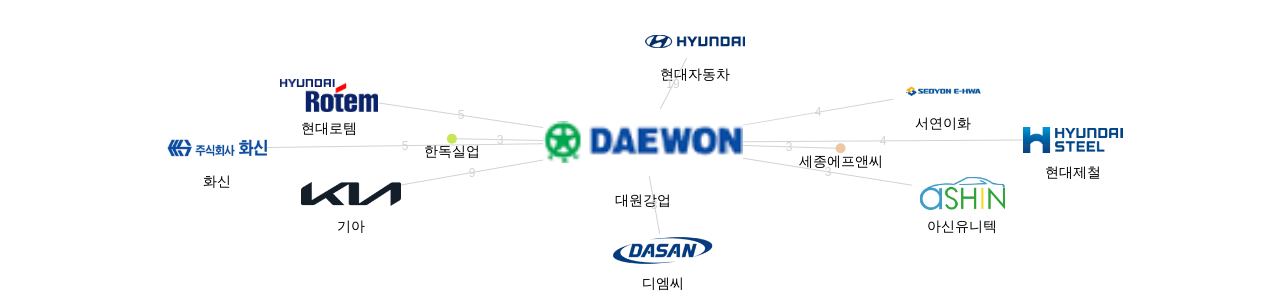 대원강업 보유 KR 특허를 피인용forward citation하는 후행 특허 보유 기업 네트워크 데이터 기준일 20240101 그림
