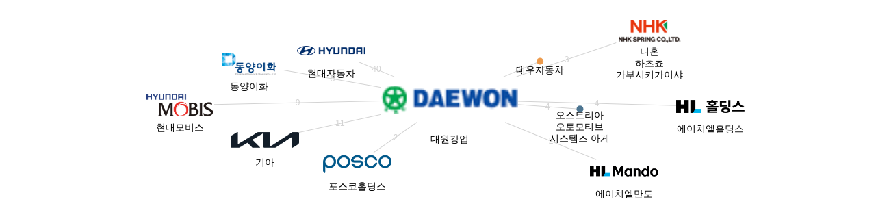 대원강업 보유 KR 특허를 거절시키는데 사용된 선행 특허 보유 기업 네트워크 데이터 기준일 20240101 그림