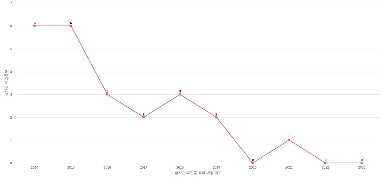 현대바이오사이언스의 보유 KR 특허가 받은 심사관 피인용수를 동향 데이터 기준일 20240101 그림