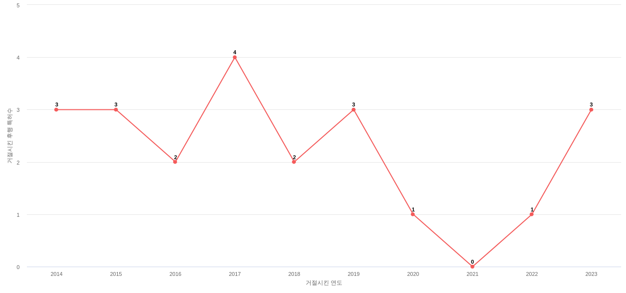 현대바이오사이언스의 보유 KR 특허가 사용되어 거절시킨 후행 특허수 동향 데이터 기준일 20240101 그림