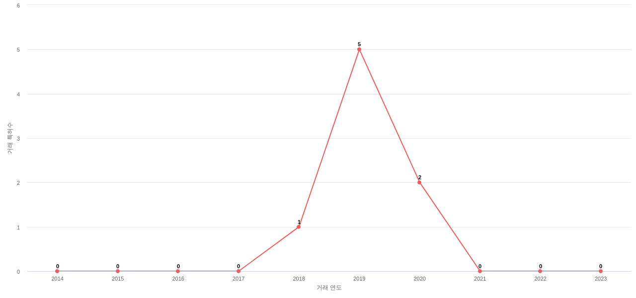 현대바이오사이언스의 KR 특허 매입 동향 데이터 기준일 20240101 그림