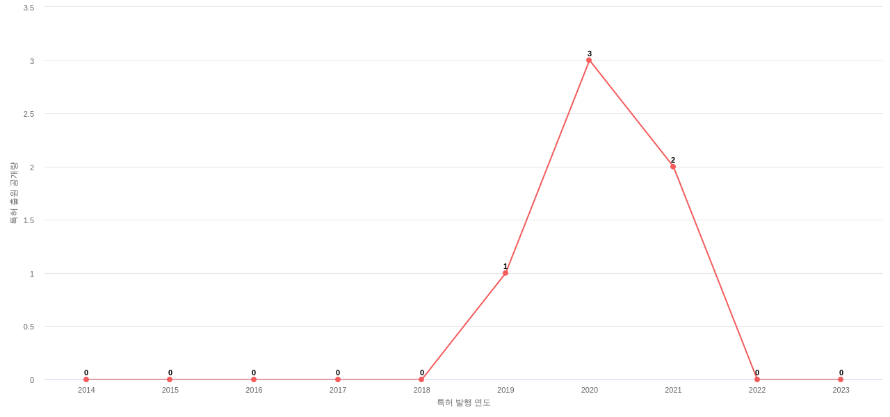 현대바이오사이언스 보유 KR 특허에 대한 출원공개 동향 데이터 기준일 20240101 그림