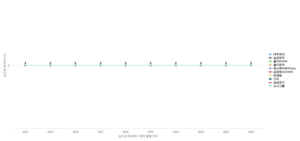 현대바이오사이언스 보유 KR 특허가 인용reference하는 선행 특허 보유 기업 동향 데이터 기준일 20240101 그림