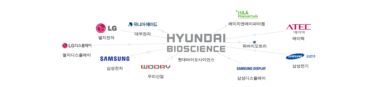 현대바이오사이언스 보유 KR 특허를 피인용forward citation하는 후행 특허 보유 기업 네트워크 데이터 기준일 20240101 그림