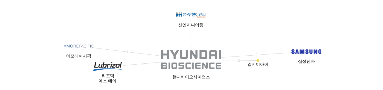 현대바이오사이언스 보유 KR 특허를 거절시키는데 사용된 선행 특허 보유 기업 네트워크 데이터 기준일 20240101 그림