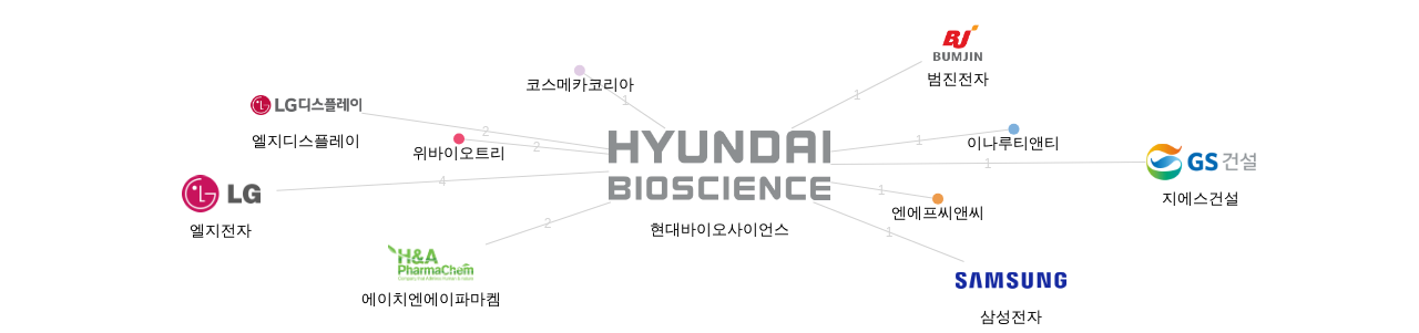 현대바이오사이언스 보유 KR 특허가 거절시키는데 사용된 후행 특허 보유 기업 네트워크 데이터 기준일 20240101 그림