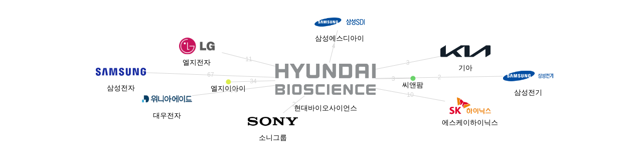 현대바이오사이언스 보유 KR 특허가 인용reference하는 선행 특허 보유 기업 네트워크 데이터 기준일 20240101 그림