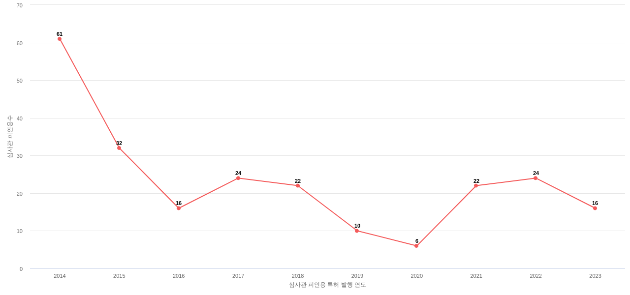농심의 보유 KR 특허가 받은 심사관 피인용수를 동향 데이터 기준일 20240101 그림