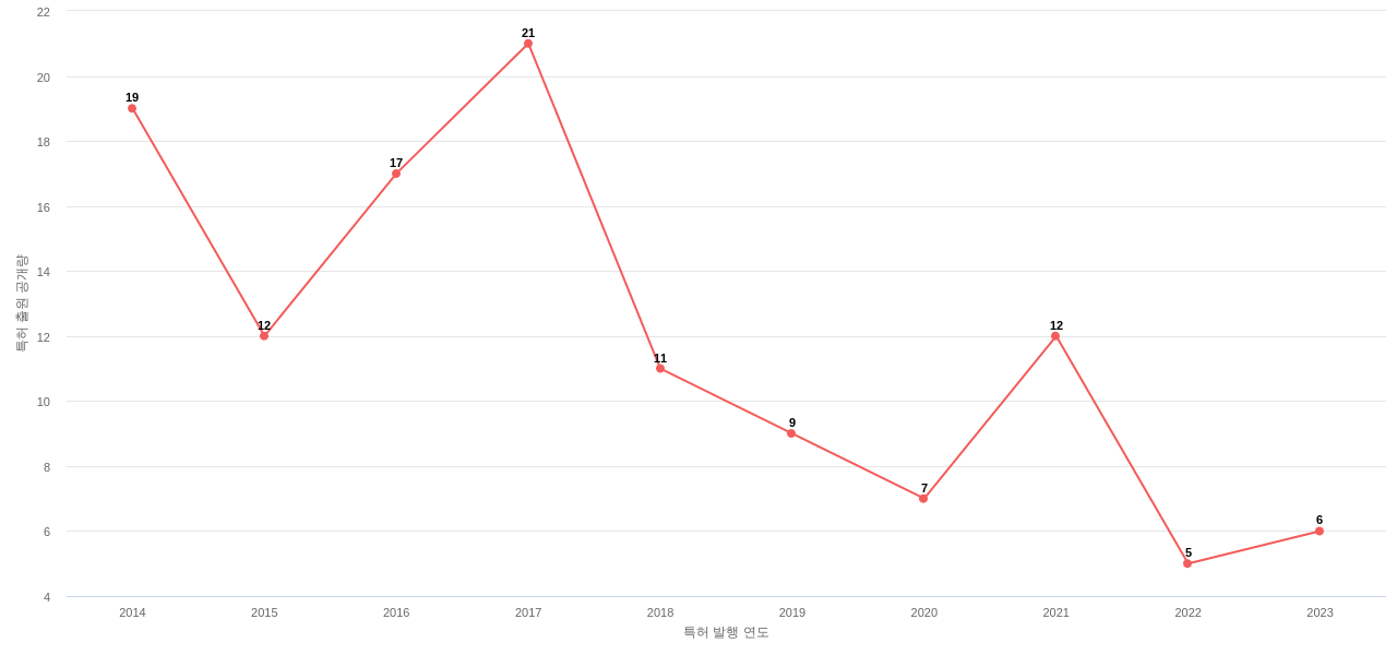 농심 보유 KR 특허에 대한 출원공개 동향 데이터 기준일 20240101 그림