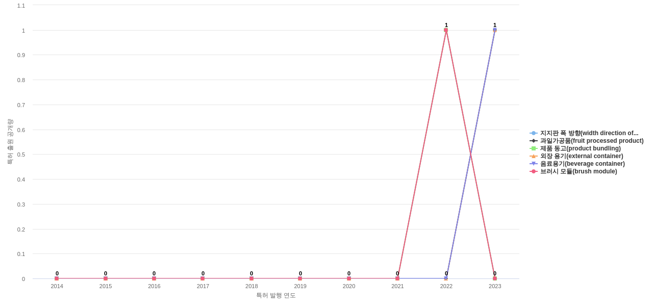 농심  보유 KR 특허에서의 제품부품 관련 신규 등장 키워드 동향 데이터 기준일 20240101 그림