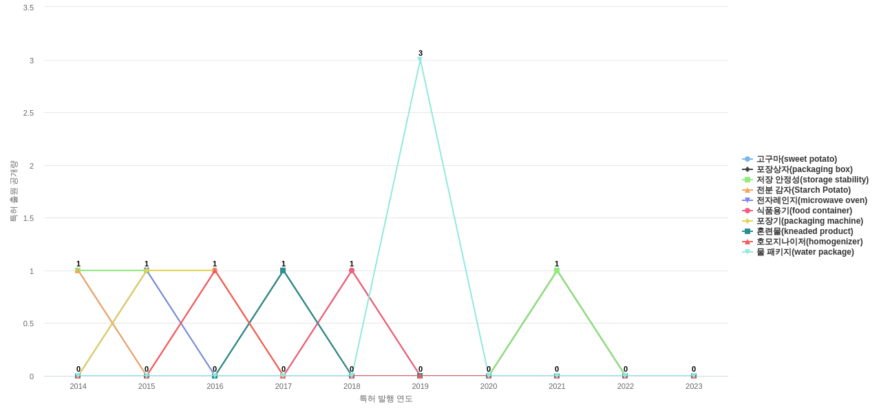 농심  보유 KR 특허에서의 제품부품 관련 특화성 높은 키워드 동향 데이터 기준일 20240101 그림