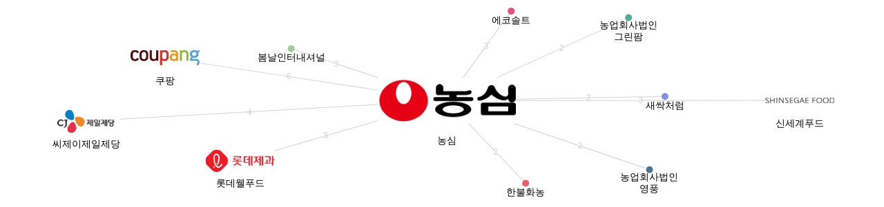 농심 보유 KR 특허가 거절시키는데 사용된 후행 특허 보유 기업 네트워크 데이터 기준일 20240101 그림