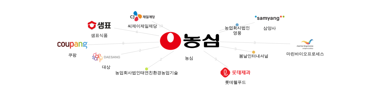 농심 보유 KR 특허를 피인용forward citation하는 후행 특허 보유 기업 네트워크 데이터 기준일 20240101 그림