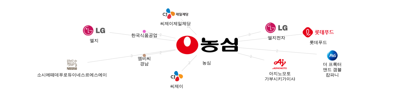 농심 보유 KR 특허가 인용reference하는 선행 특허 보유 기업 네트워크 데이터 기준일 20240101 그림