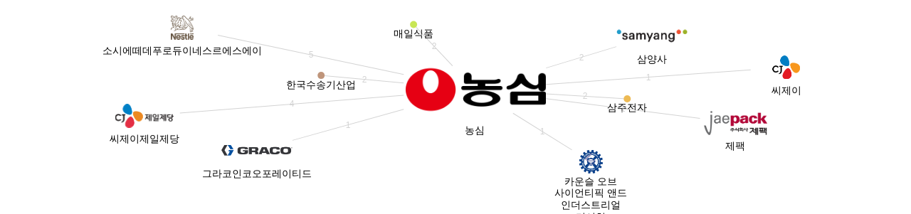 농심 보유 KR 특허를 거절시키는데 사용된 선행 특허 보유 기업 네트워크 데이터 기준일 20240101 그림
