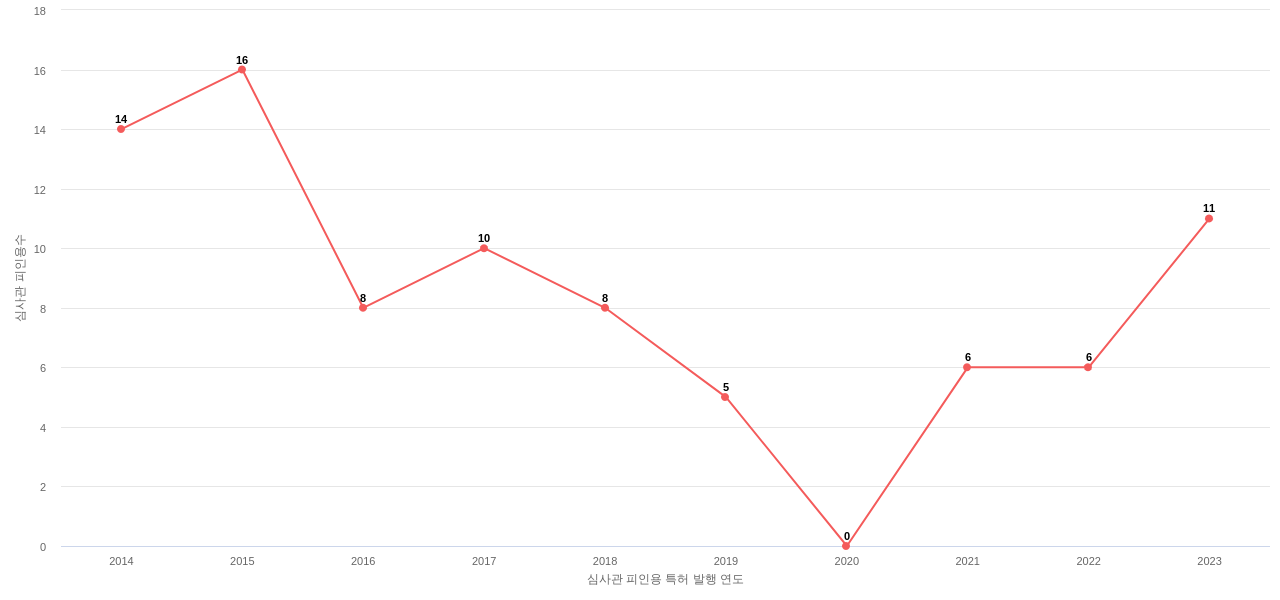 엔피씨의 보유 KR 특허가 받은 심사관 피인용수를 동향 데이터 기준일 20240101 그림