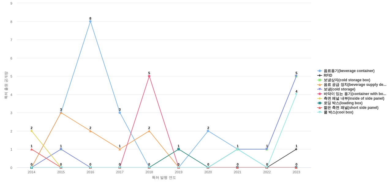 엔피씨  보유 KR 특허에서의 제품부품 관련 특화성 높은 키워드 동향 데이터 기준일 20240101 그림