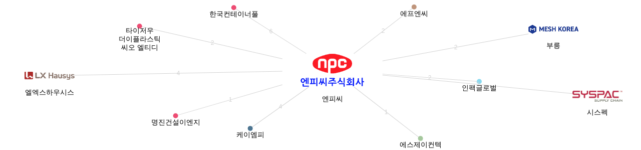엔피씨 보유 KR 특허가 거절시키는데 사용된 후행 특허 보유 기업 네트워크 데이터 기준일 20240101 그림