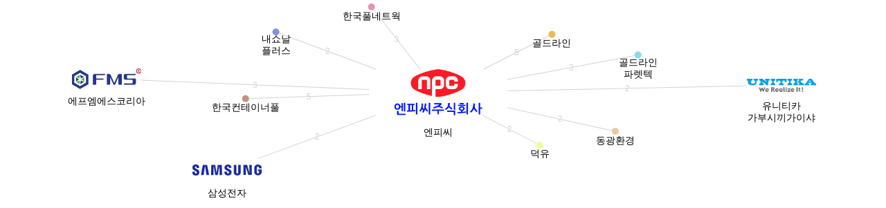 엔피씨 보유 KR 특허가 인용reference하는 선행 특허 보유 기업 네트워크 데이터 기준일 20240101 그림