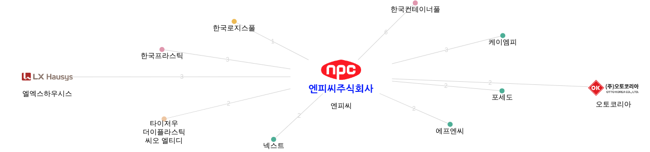 엔피씨 보유 KR 특허를 피인용forward citation하는 후행 특허 보유 기업 네트워크 데이터 기준일 20240101 그림