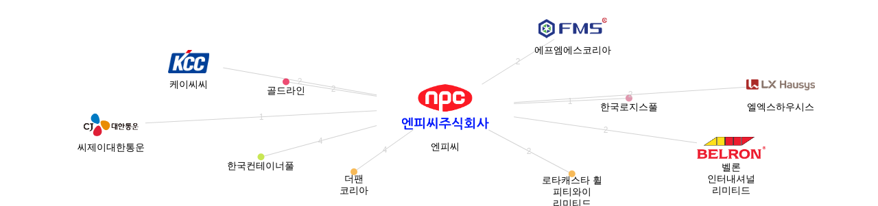 엔피씨 보유 KR 특허를 거절시키는데 사용된 선행 특허 보유 기업 네트워크 데이터 기준일 20240101 그림