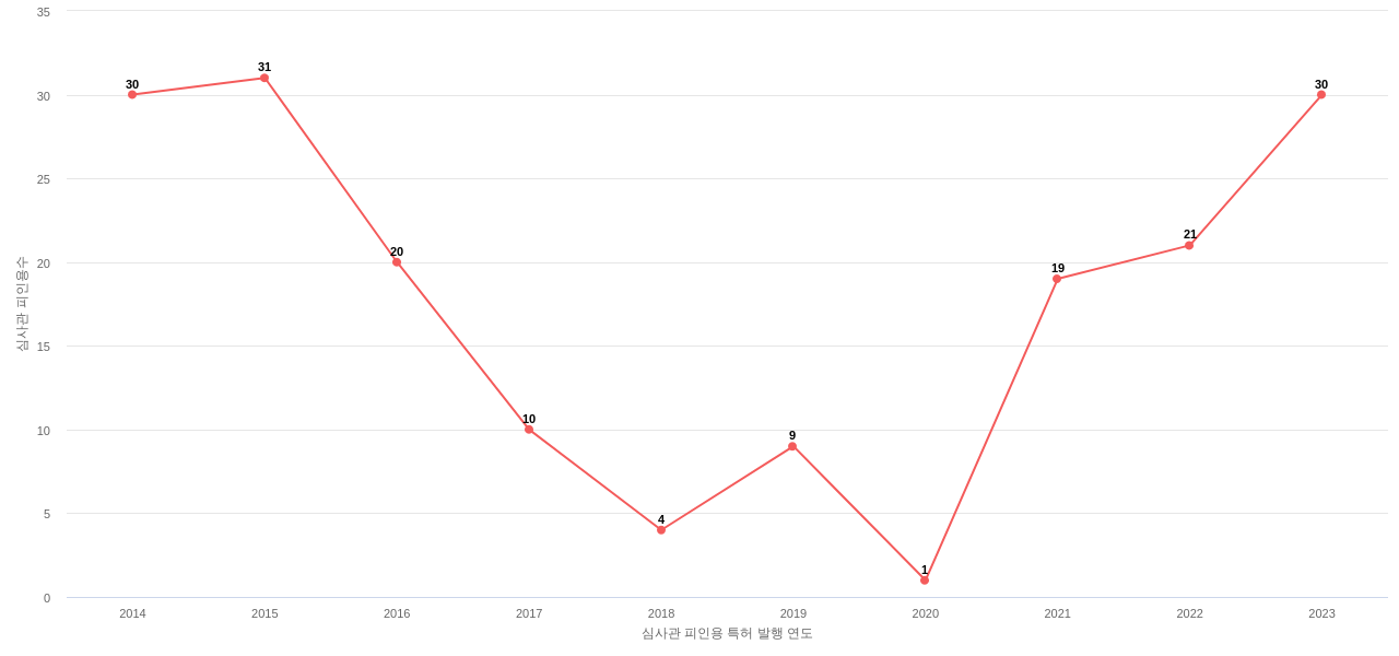 테스의 보유 KR 특허가 받은 심사관 피인용수를 동향 데이터 기준일 20240101 그림