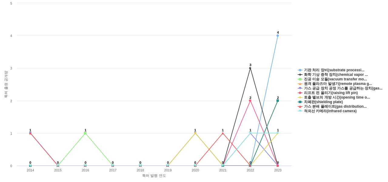 테스  보유 KR 특허에서의 제품부품 관련 급성장 키워드 동향 데이터 기준일 20240101 그림