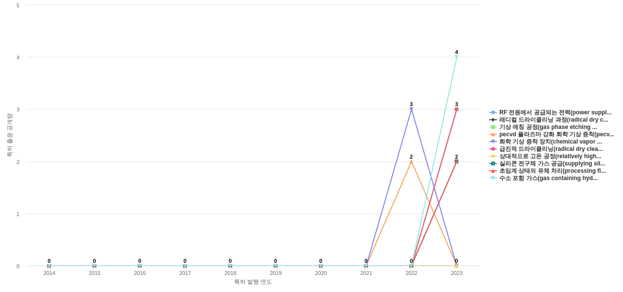 테스  보유 KR 특허에서의 신규 등장 키워드 동향 데이터 기준일 20240101 그림