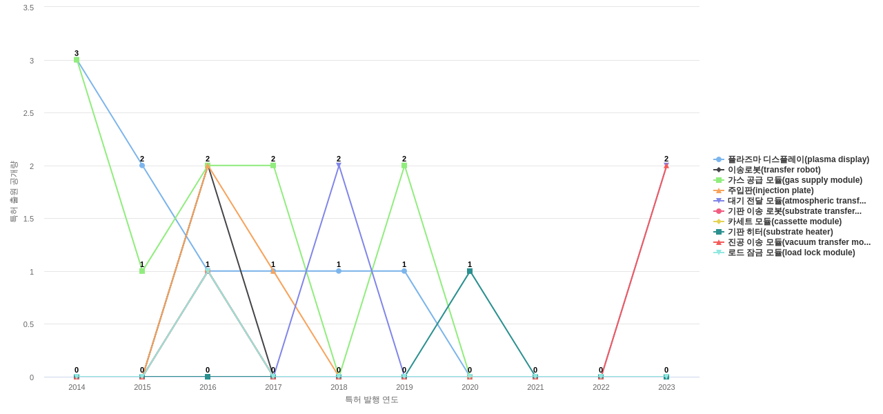 테스  보유 KR 특허에서의 제품부품 관련 특화성 높은 키워드 동향 데이터 기준일 20240101 그림