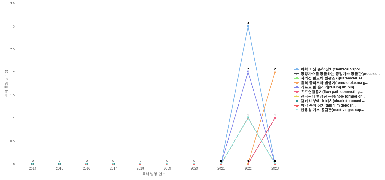 테스  보유 KR 특허에서의 제품부품 관련 신규 등장 키워드 동향 데이터 기준일 20240101 그림